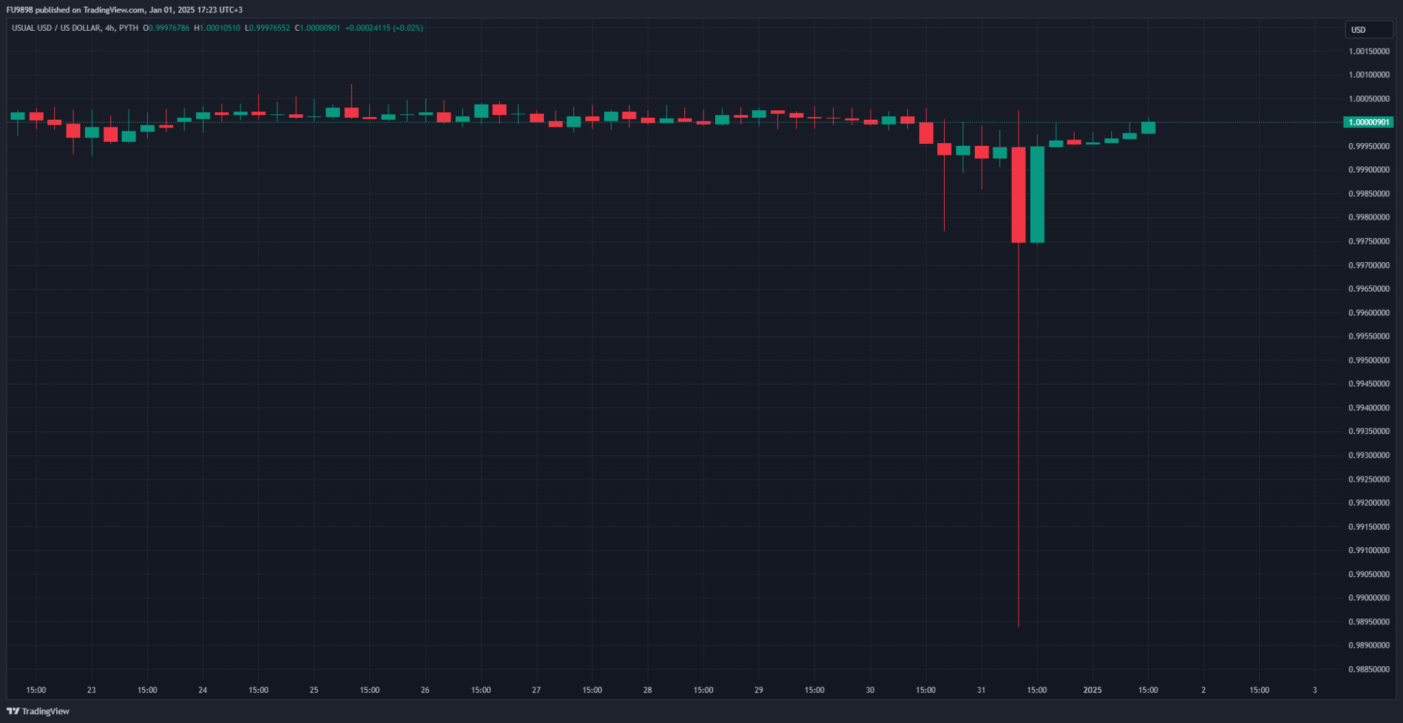 استیبل کوین سورپرایز به طور موقت ثبات استیبل کوین ۱ دلاری خود را از دست می دهد زیرا یک نهنگ تنها یک فروش انبوه دارد.