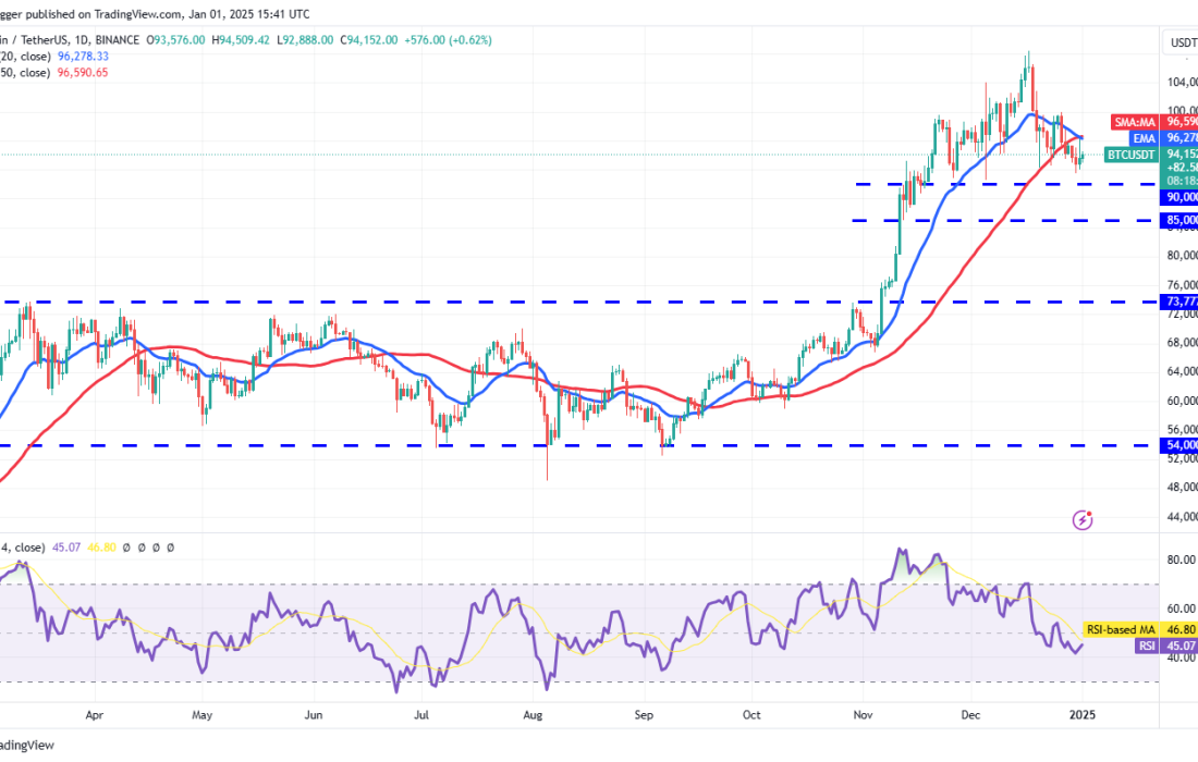 لورس :تحلیل بیت کوین امروز ۱۳ دی ۱۴۰۳