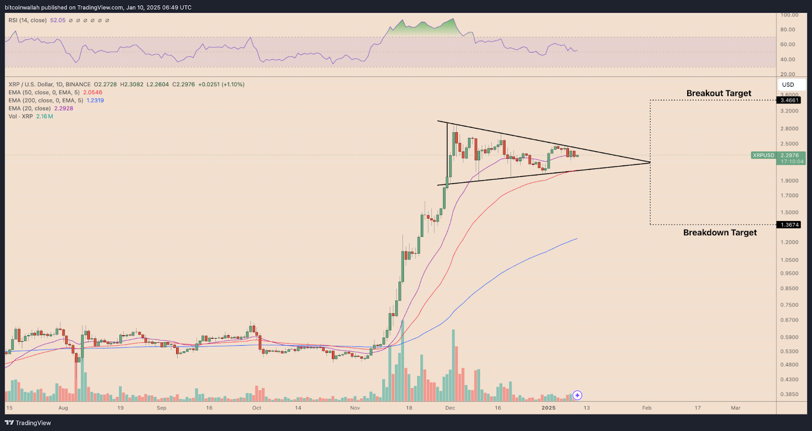 تحلیل ریپل؛ آیا قیمت XRP بیشتر از ۴۰ درصد سقوط می‌کند؟