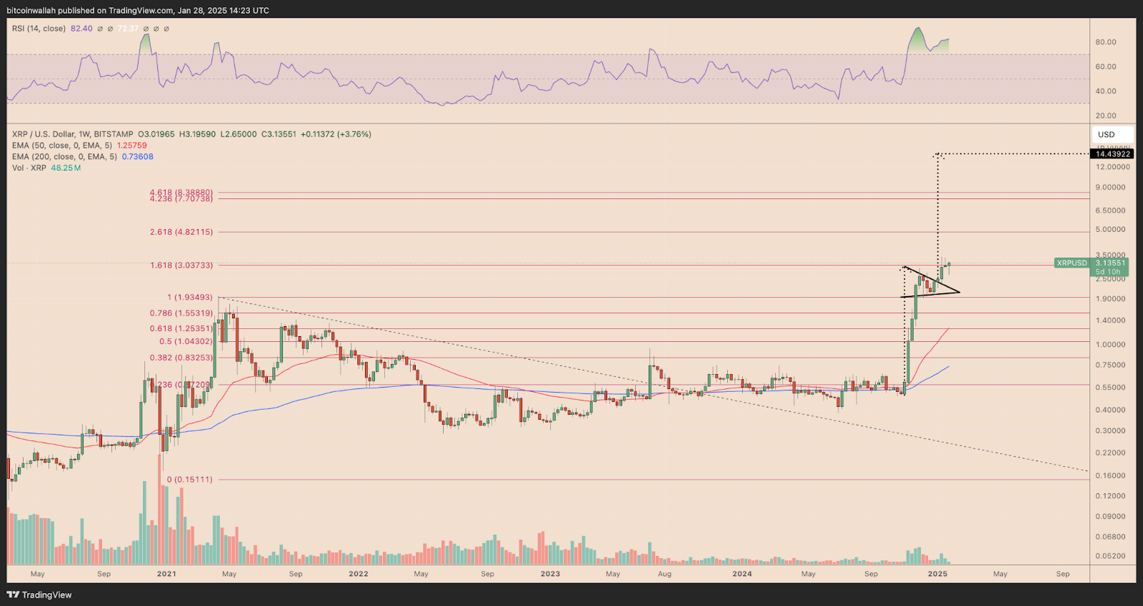 نمودار هفتگی قیمت ریپل