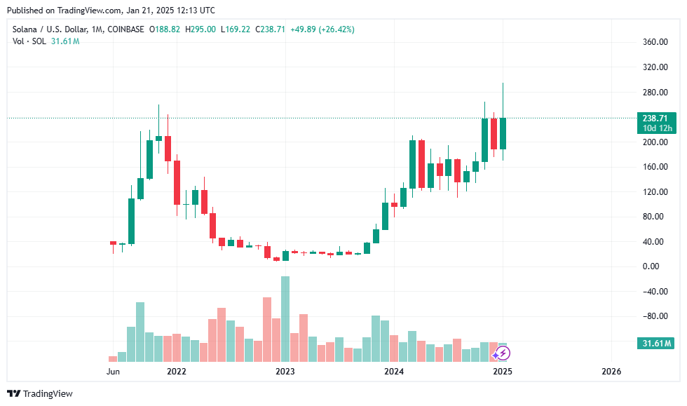 آینده و پیش‌بینی قیمت سولانا (SOL)؛ آیا سرمایه‌گذاری در سولانا منطقی است؟