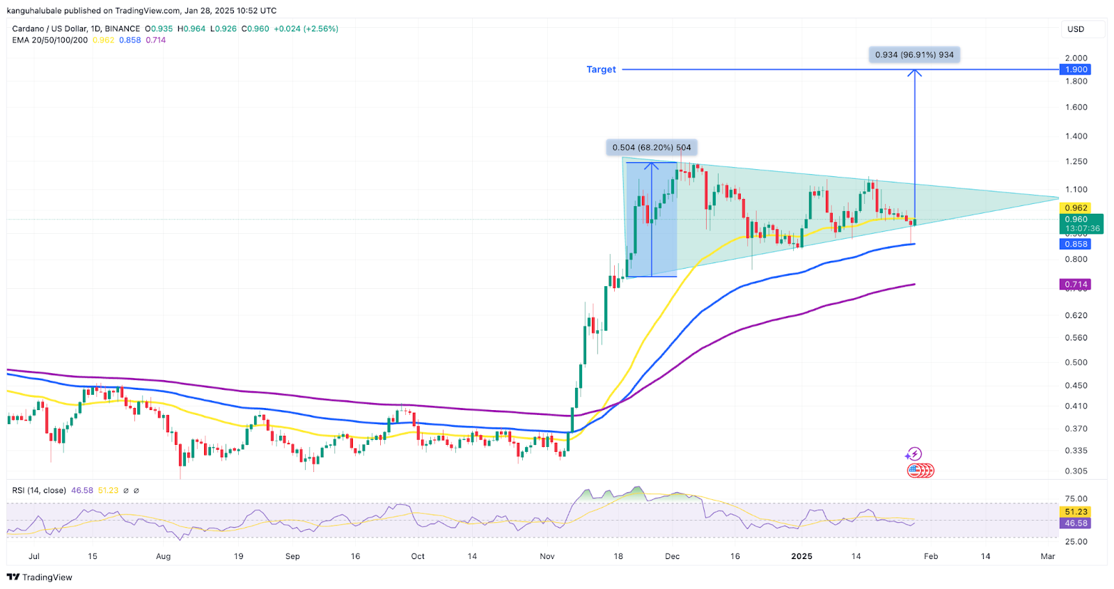 تحلیل کاردانو؛ آیا به‌روزرسانی Plomin به رشد ADA کمک می‌کند؟
