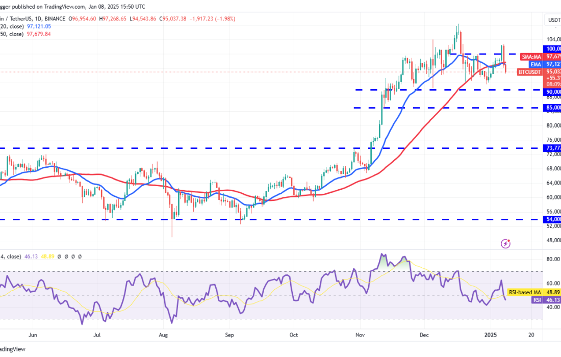 لورس :تحلیل بیت کوین امروز ۲۰ دی ۱۴۰۳