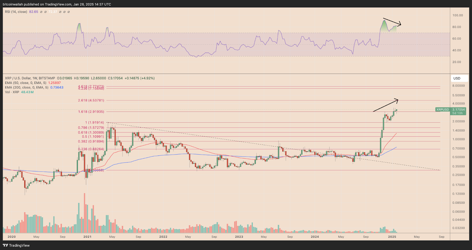 نمودار هفتگی قیمت ریپل