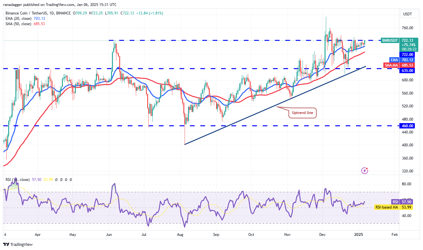 تحلیل بایننس کوین (BNB) امروز ۱۸ دی ۱۴۰۳ 