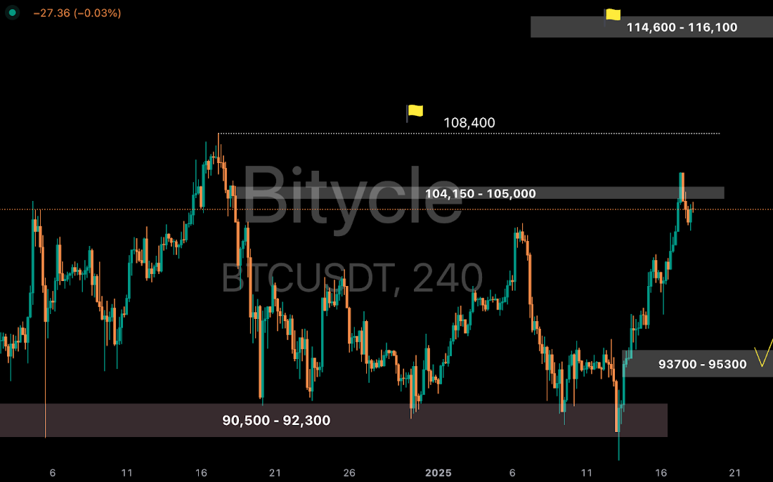 لورس :هدف بعدی بیت کوین در کجا قرار دارد؟ تحلیل کوتاه‌مدت ارز BTC 