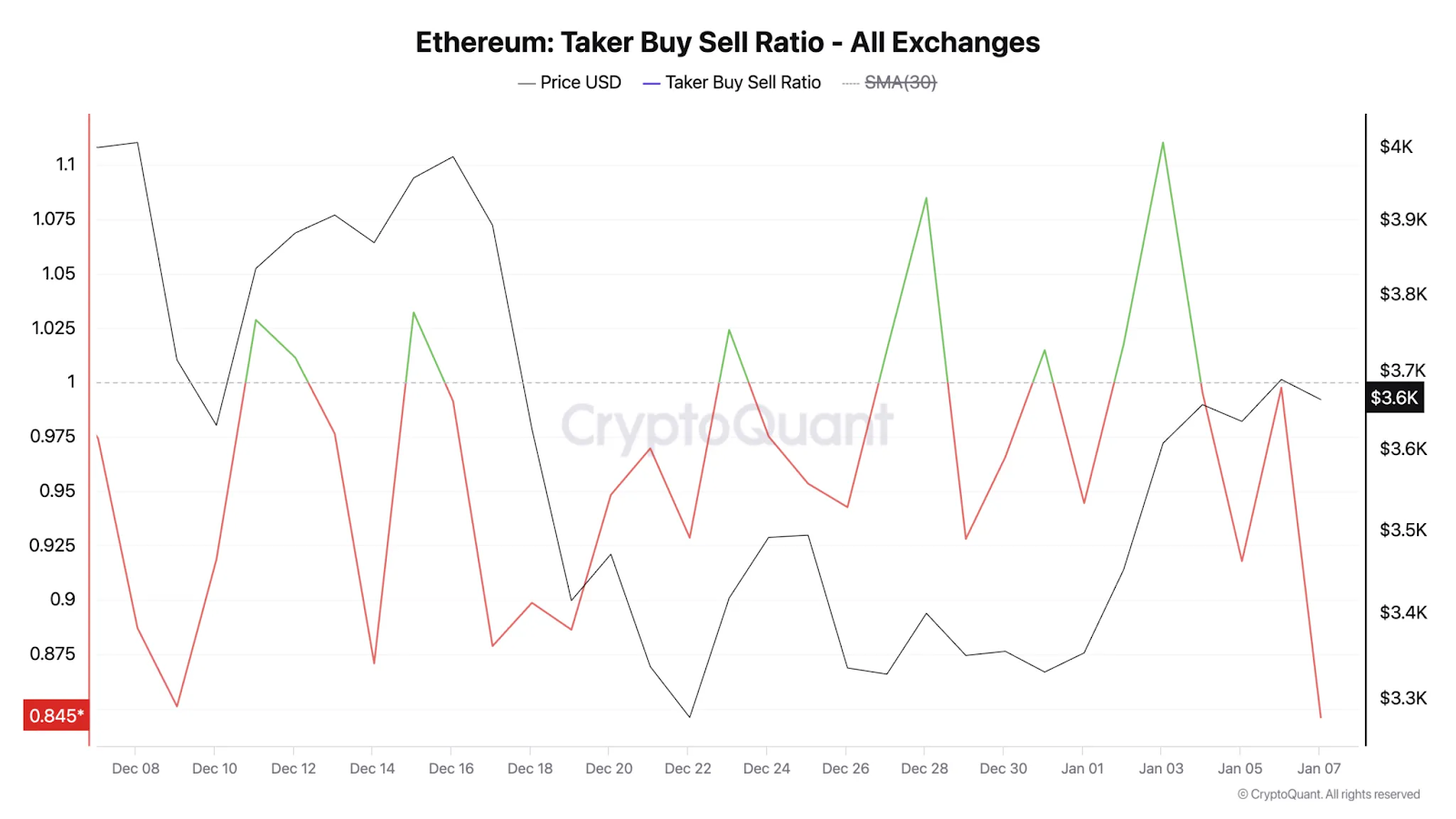 تحلیل اتریوم؛‌ آیا ETH به زیر محدوده ۳٬۰۰۰ دلار سقوط می‌کند؟