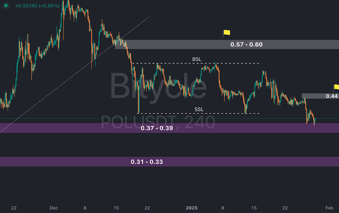 لورس :آیا پالیگان به حمایت اصلی خود رسیده است؟ تحلیل میان‌مدت ارز POL 