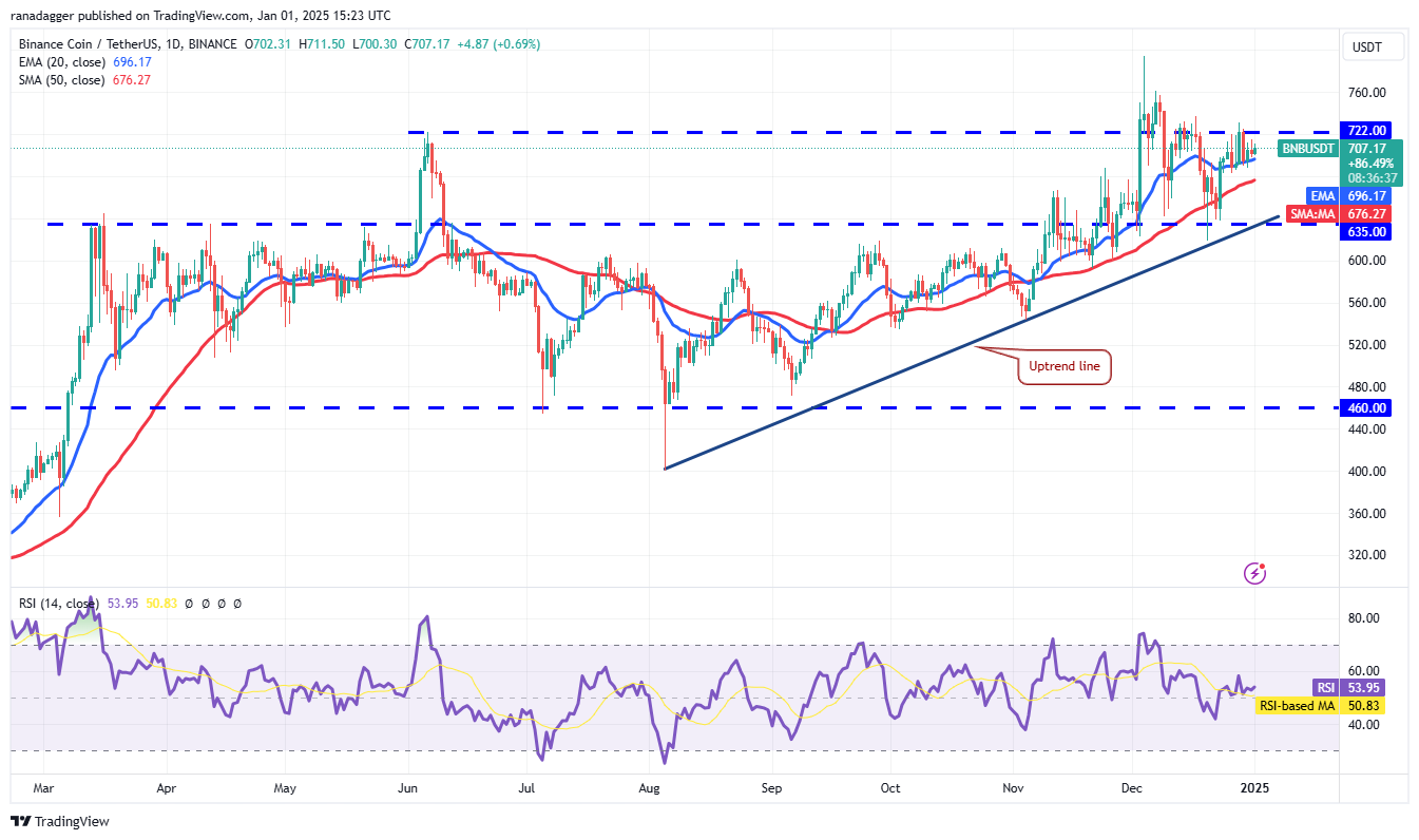 تحلیل قیمت بایننس کوین (BNB) امروز ۱۳ دی ۱۴۰۳ 