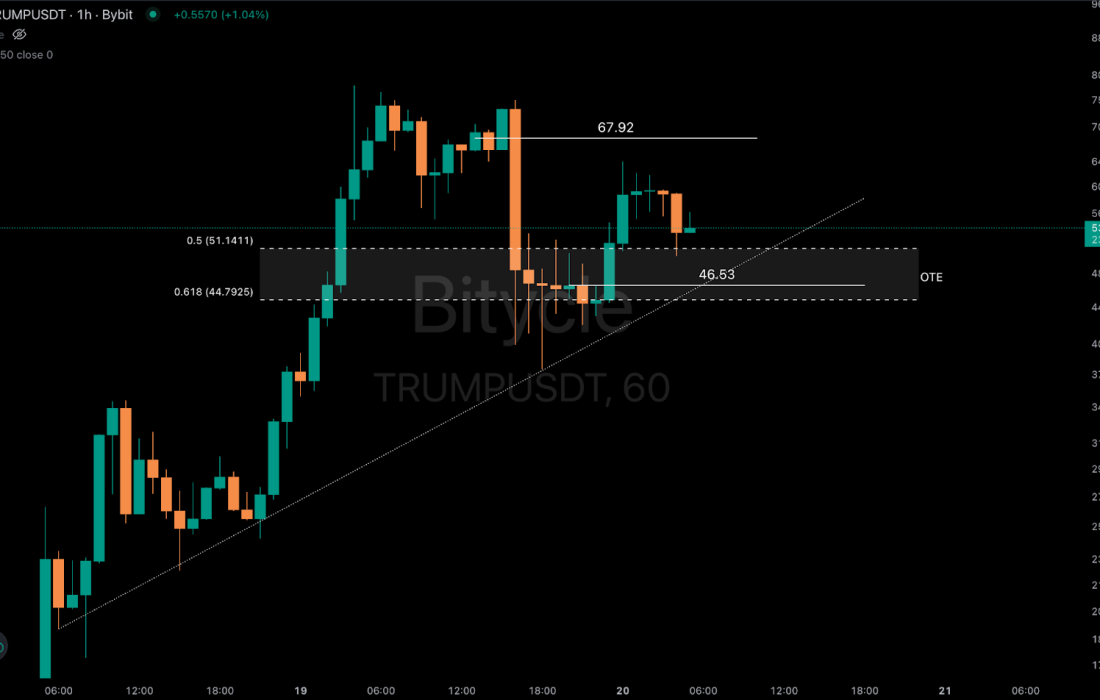 لورس :بررسی اهداف احتمالی ارز ترامپ؛ تحلیل کوتاه‌مدت TRUMP