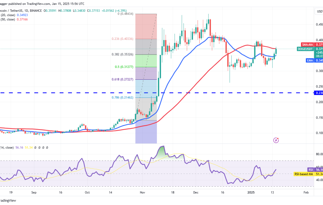 لورس :تحلیل دوج کوین امروز ۲۷ دی ۱۴۰۳ 