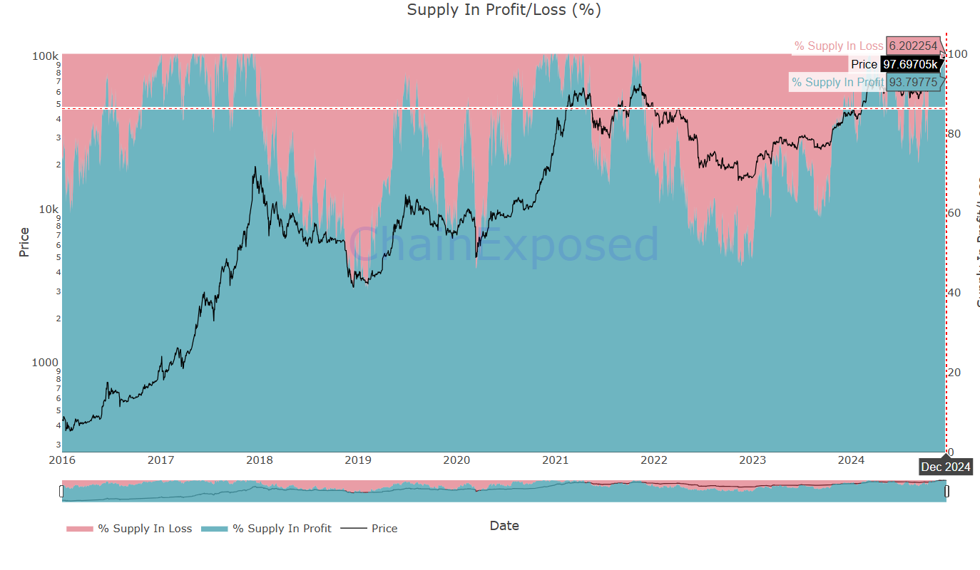 بیت کوین ۱۶ ساله شد! بررسی گذشته، حال و آینده BTC