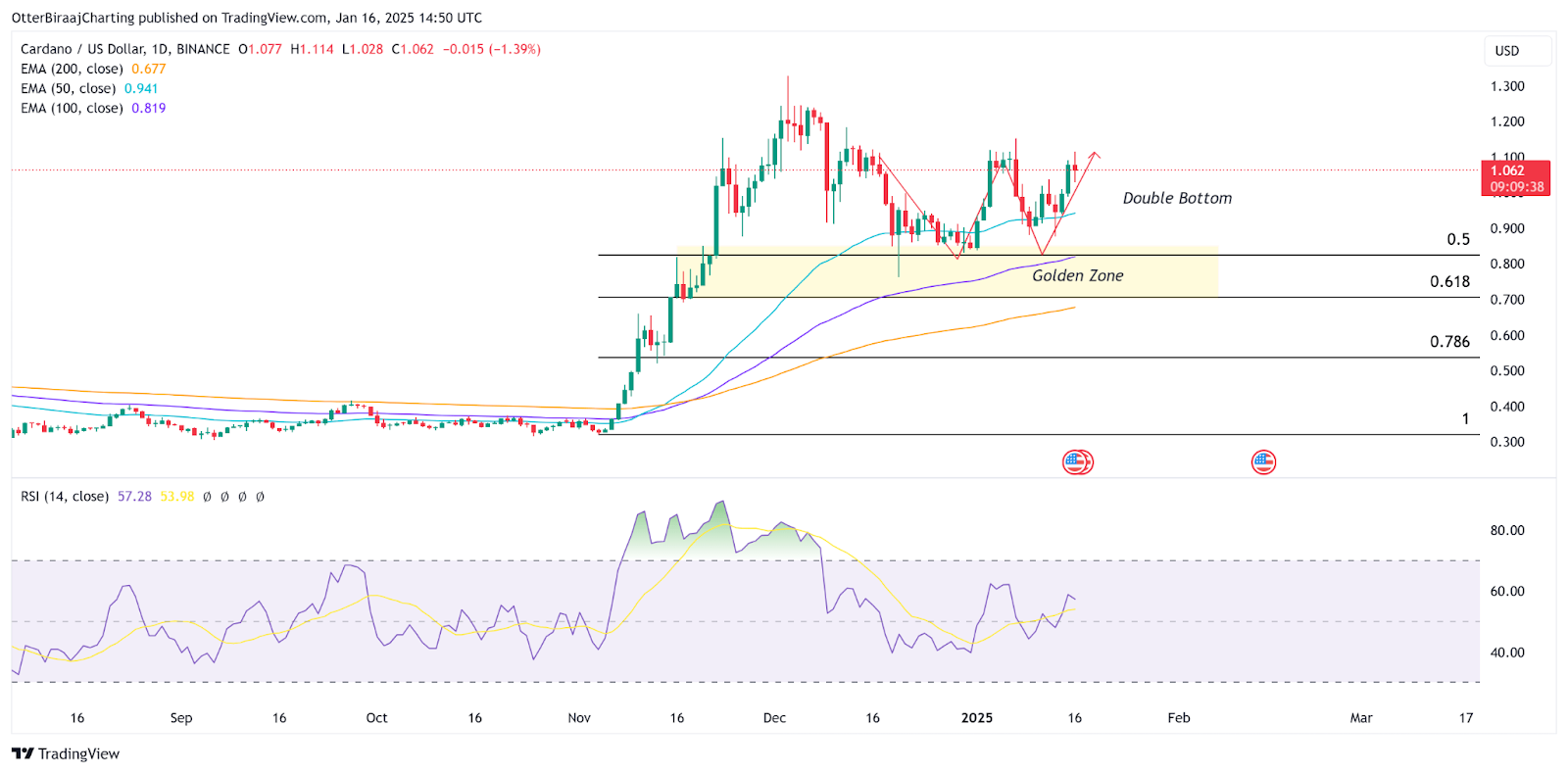 نمودار روزانه قیمت کاردانو