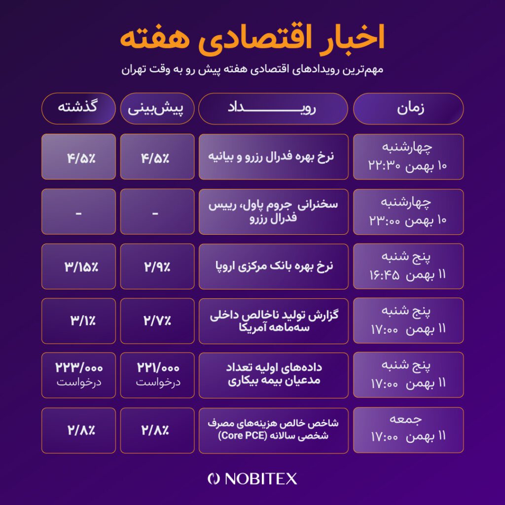بیت کوین در انتظار نرخ بهره آمریکا و اروپا؛ بررسی مهم‌ترین رویدادهای این هفته!