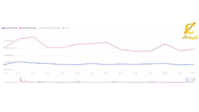 لورس :کاهش قیمت توکن ENA در پی فروش گسترده توسط سرمایهگذاران بزرگ