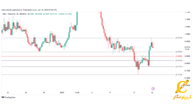 کاهش قیمت توکن ENA در پی فروش گسترده توسط سرمایهگذاران بزرگ 2 نمودار توکن ENA