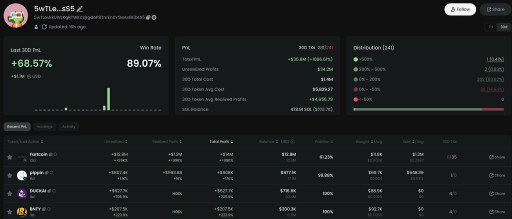لورس :کسب سود ۴۰ میلیون دلاری توسط یک تریدر کریپتو با AI16Z و FARTCOIN