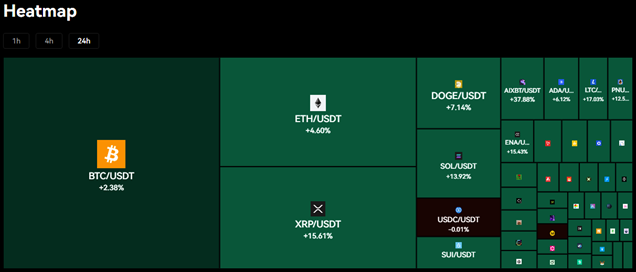 صرافی Bitunix ویژگی انقلابی جدیدی برای تریدرهای کریپتو معرفی کرد تا بتوانند فرصت‌های سودآور بازار را شناسایی کنند