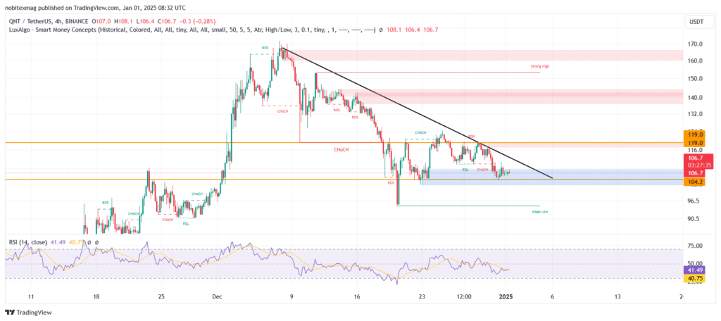 نمودار قیمت کوانت