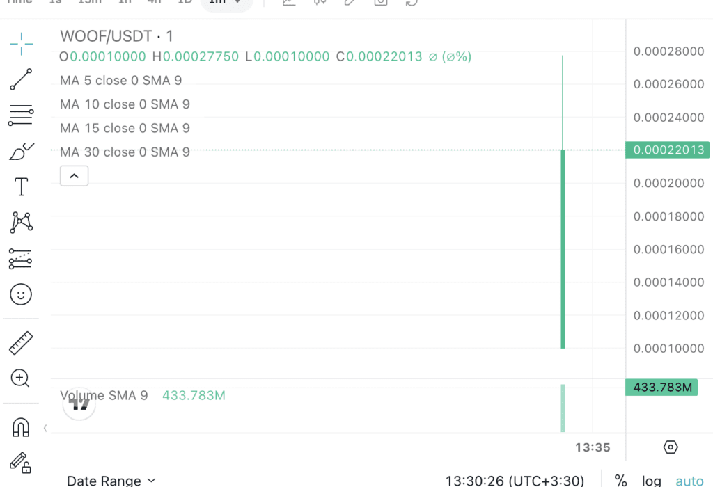 لورس :لاست داگز (WOOF) لیست شد: قیمت هر WOOF حدود ۰.۰۰۰۲۲ دلار!