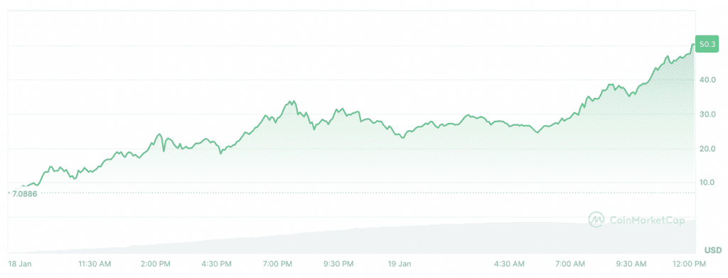 لورس :قیمت ارز ترامپ بعد از لیست شدن‌ در بایننس به ۵۰ دلار رسید