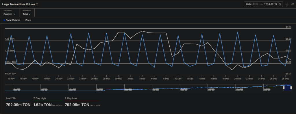 لورس :افزایش فعالیت نهنگها در تونکوین (TON) در میان فشار فروش بازار