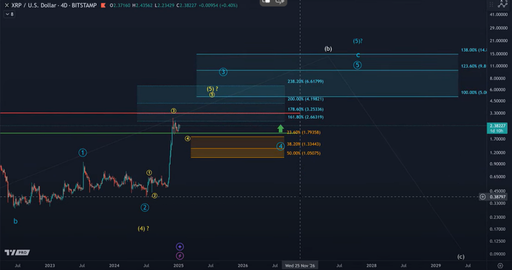 لورس :تحلیل وضعیت فعلی ریپل (XRP) و مسیرهای پیش‌رو