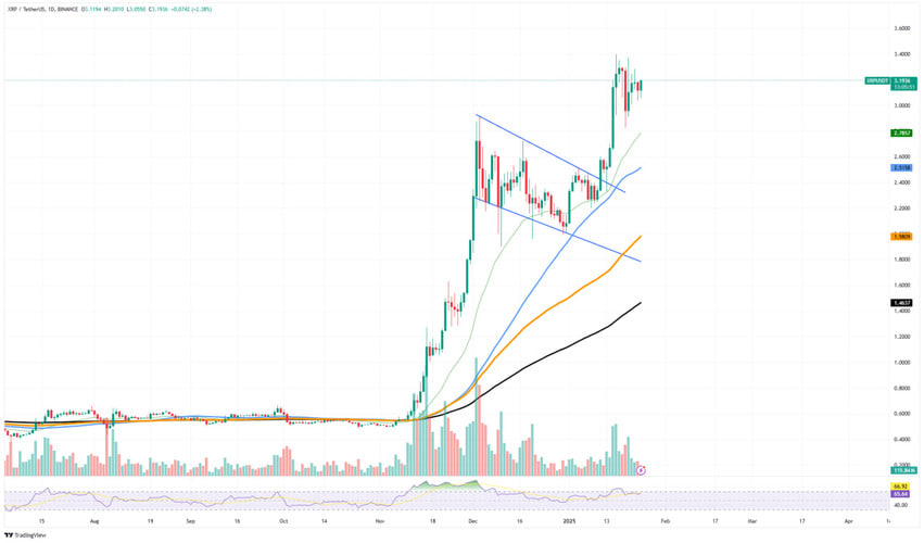 ریپل در آستانه شکست مقاومت ۳.۳۰ دلار؛ آیا رالی صعودی ادامه دارد؟