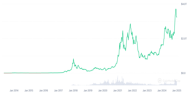 لورس :بهترین ارزهای دیجیتال برای سرمایه گذاری در سال ۲۰۲۵ کدام هستند؟