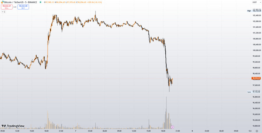 سقوط ناگهانی بازار: بیت کوین به زیر ۱۰۰ هزار دلار بازگشت