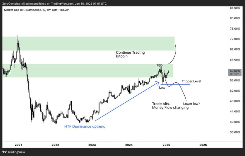 تحلیل دامیننس بیت کوین: آیا آلت کوینها فرصتی برای رشد خواهند داشت؟