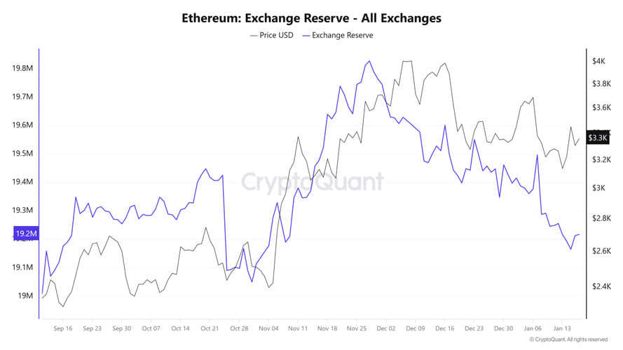 چالش‌های پیش ‌روی اتریوم؛ آیا ETH سقف قیمتی جدیدی ثبت می‌کند؟