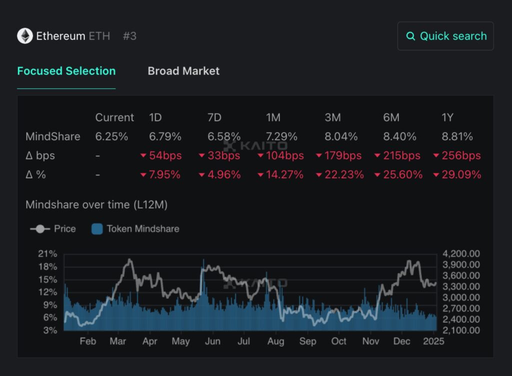 نمودار مشارکت ذهنی (Mindshare) اتریوم