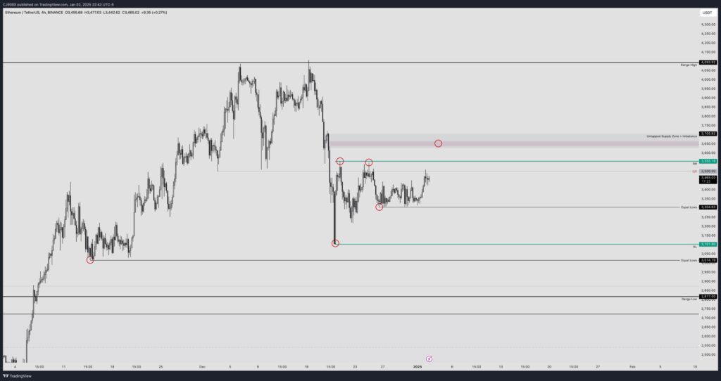 تحلیل تکنیکال اتریوم (ETH)