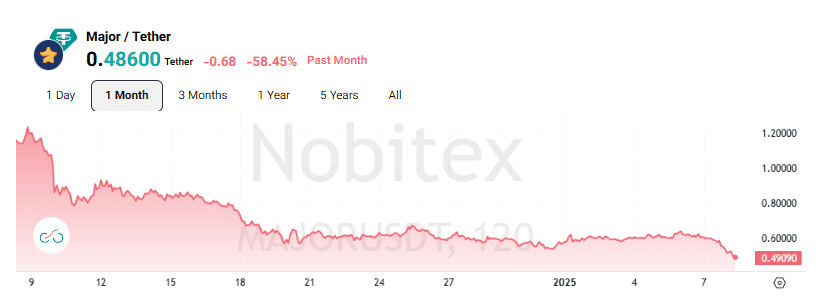 لورس :توکنسوزی ۱.۳ میلیون MAJOR؛ رشد میجر نزدیک است؟