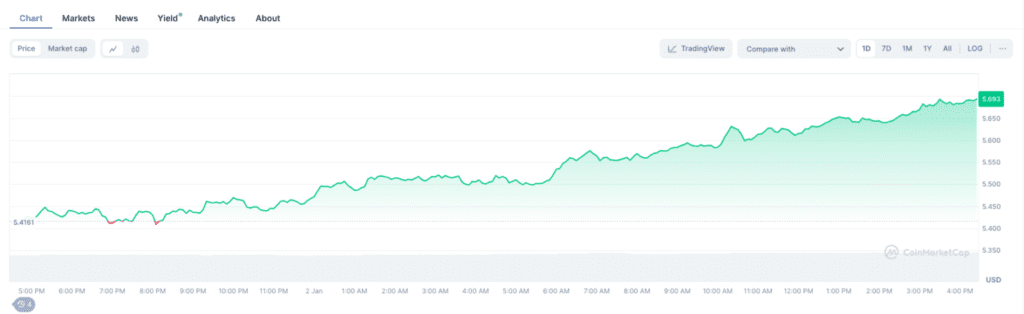 لورس :تلگرام از هدایای NFT خود رونمایی کرد! رشد جدیدی در انتظار تون کوین است؟