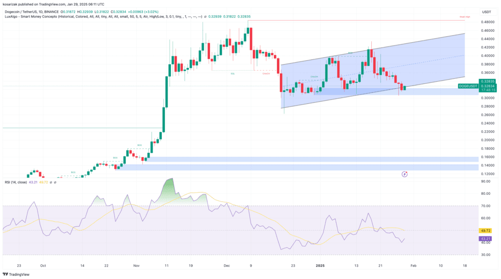 لورس :واچ لیست هفته سوم بهمن: دوج کوین (DOGE)، بایننس کوین (BNB) و الگورند (ALGO)
