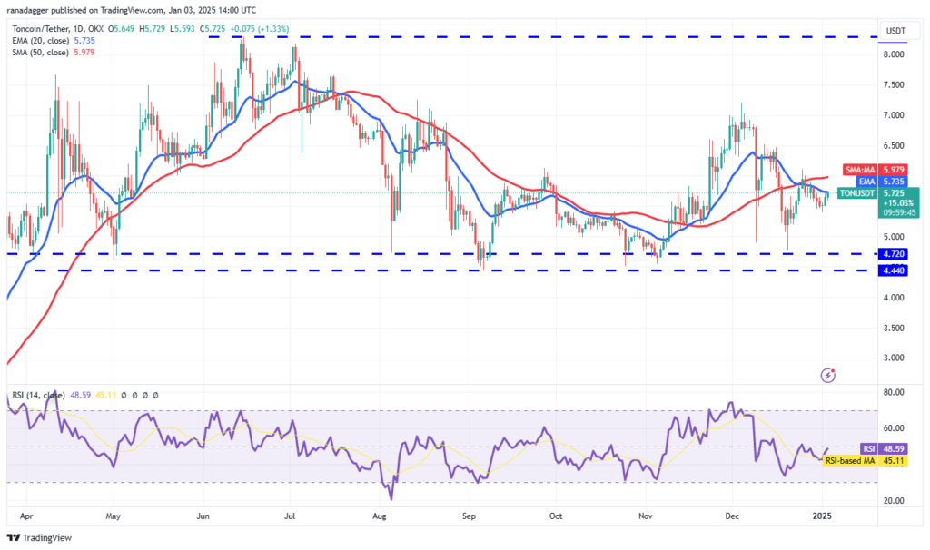 لورس :تحلیل تون کوین امروز ۱۵ دی ۱۴۰۳
