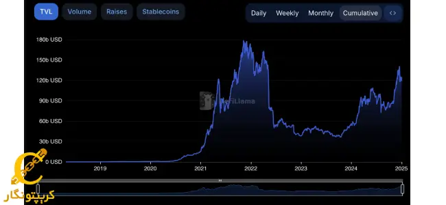 لورس :رونق ۱٫۵ میلیارد دلاری Defi در دسامبر ۲۰۲۴