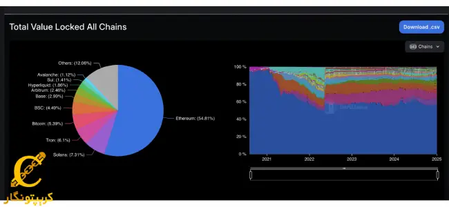 رونق 1.5 میلیارد دلاری Defi در دسامبر 2024 5 رونق 1.5 میلیارد دلاری Defi در دسامبر 2024