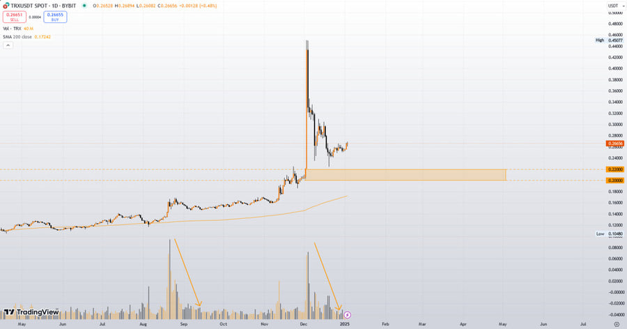 تحلیل هفتگی ترون (۱۴ دی ماه)