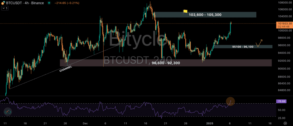 لورس : رشد قیمت بیت کوین تا کجا ادامه دارد؟ تحلیل کوتاهمدت بیت کوین