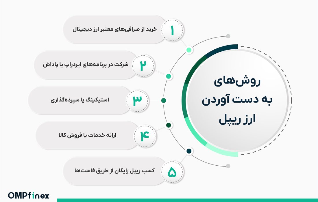 لورس :استخراج ریپل (XRP) چگونه است؟