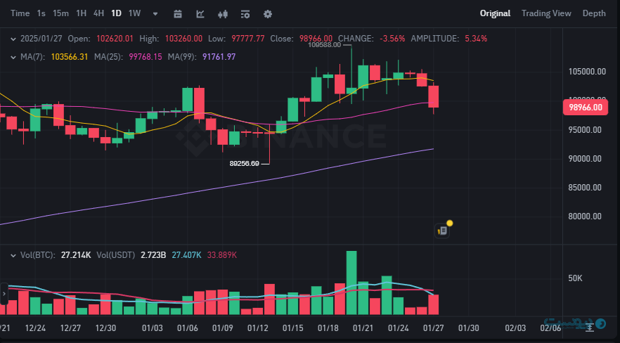 لورس :هوش‌مصنوعی Deepseek قیمت بیت‌کوین را به زیر ۱۰۰ هزار دلار کشید