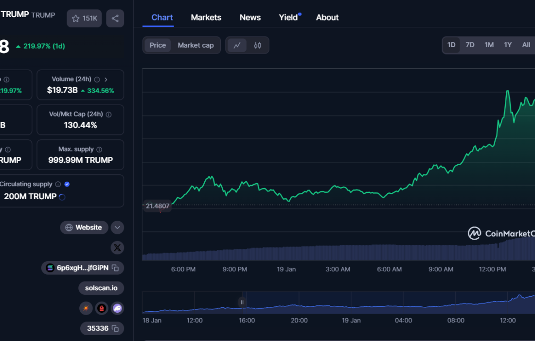 لورس :قیمت ارز ترامپ به ۷۵ دلار رسید