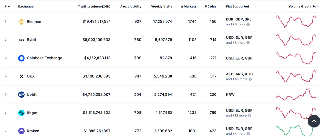 رتبه بندی صرافی ها