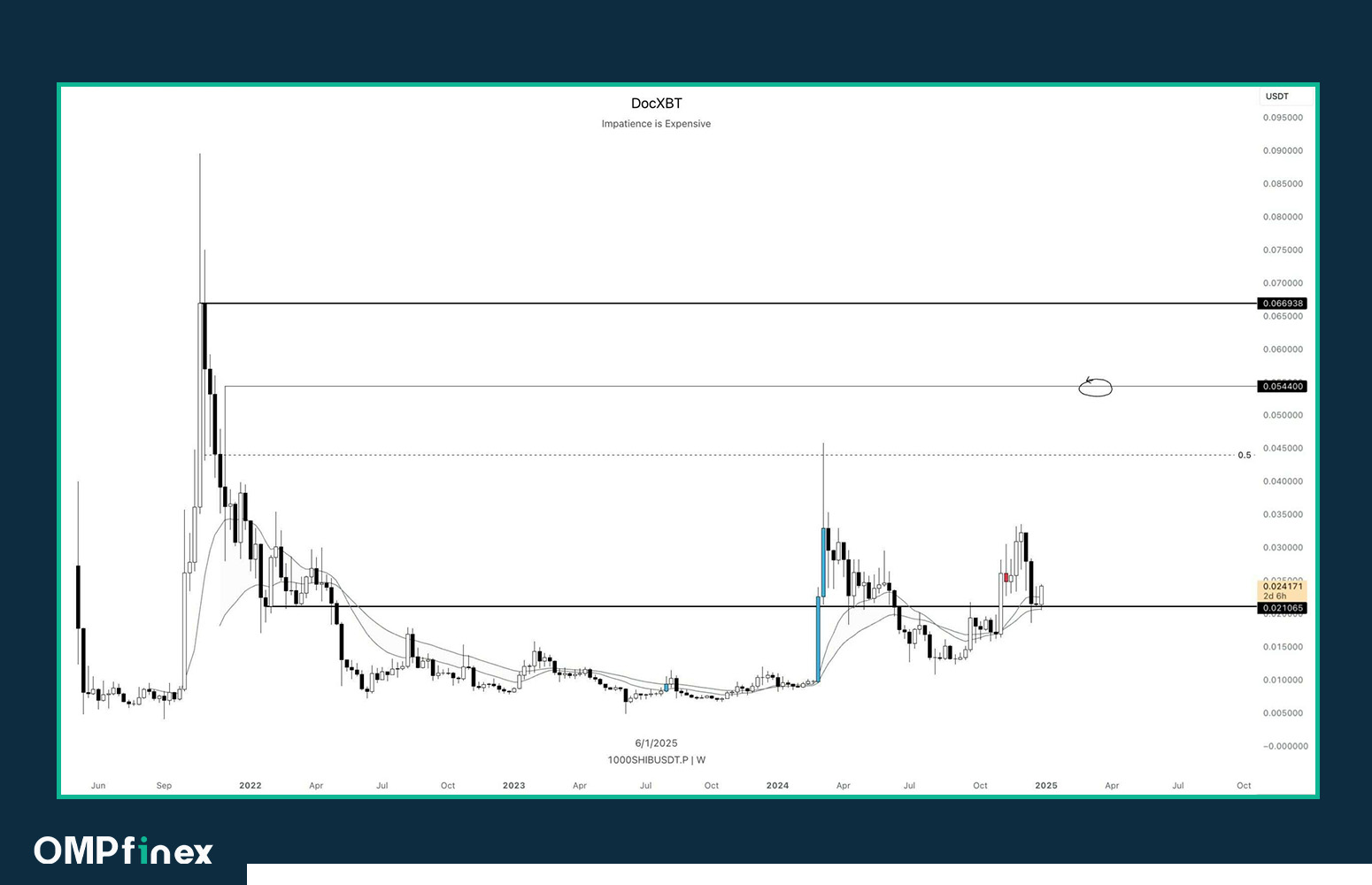 دو نموداری که نشان‌دهنده رشد ۲ برابری شیبا هستند