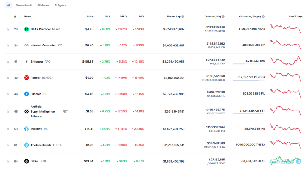 هوش‌مصنوعی Deepseek قیمت بیت‌کوین را به زیر ۱۰۰ هزار دلار کشید
