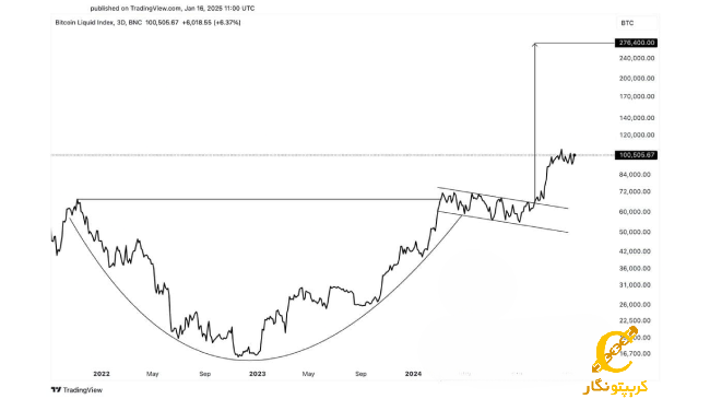 لورس :بیت کوین ۲۷۵ هزار دلاری در سال ۲۰۲۵ واقعبینانه است؟