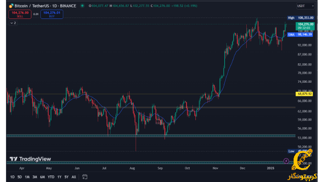 بیت کوین ۲۷۵ هزار دلاری در سال ۲۰۲۵ واقعبینانه است؟ 2 نمودار روزانه بیت کوین